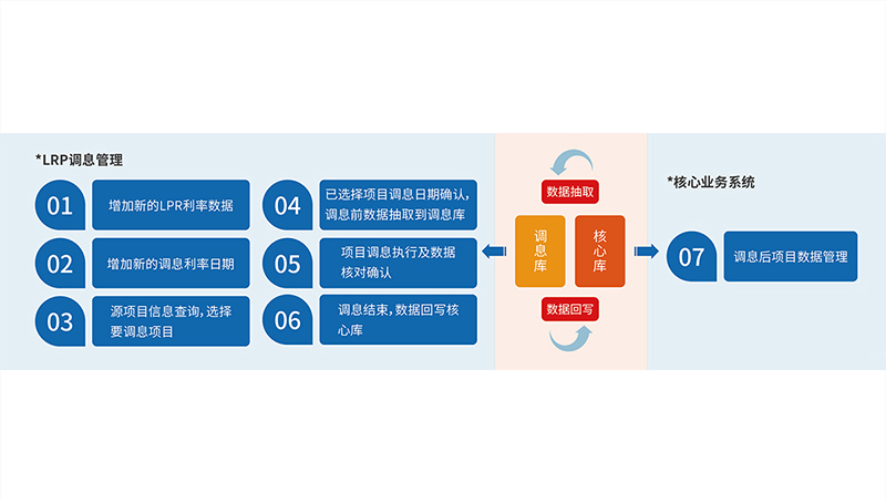 LPR利率調(diào)息管理系統(tǒng)