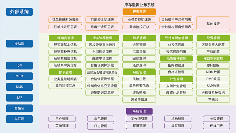 經(jīng)銷商庫存融資業(yè)務(wù)管理系統(tǒng)