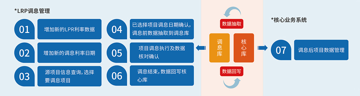 8、LPR利率調息管理系統(tǒng).jpg