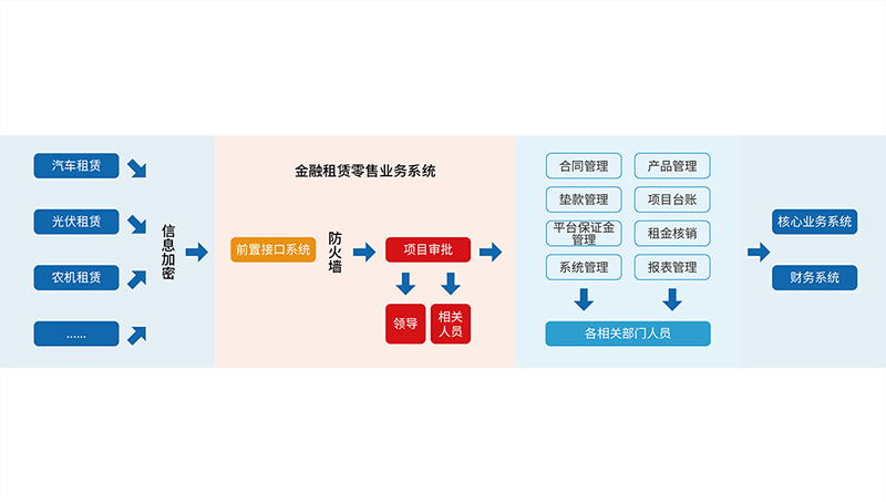 融資租賃B2C業(yè)務(wù)管理系統(tǒng)